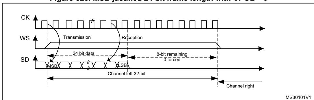 Timing diagram for MSB justified 24-bit frame length with CPOL = 0. It shows the relationship between the Clock (CK), Word Select (WS), and Serial Data (SD) signals. The WS signal is active low and goes low at the start of transmission. The SD signal shows the data bits being transmitted, with the MSB (Most Significant Bit) and LSB (Least Significant Bit) indicated. The data is split into Channel left (24-bit) and Channel right (8-bit remaining, 0 forced). The diagram is labeled MS30101V1.
