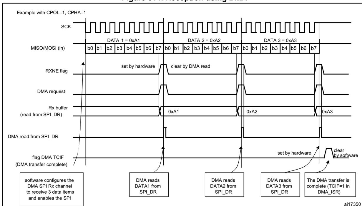 Timing diagram for SPI reception using DMA. It shows the SCK, MISO/MOSI (in), RXNE flag, DMA request, Rx buffer, DMA read from SPI_DR, and flag DMA TCIF signals over time. The diagram illustrates the reception of three data items: DATA 1 = 0xA1, DATA 2 = 0xA2, and DATA 3 = 0xA3. The RXNE flag is set by hardware when the first data item is received and cleared by a DMA read. The DMA request is generated when the RXNE flag is set. The Rx buffer contains the received data items. The DMA read from SPI_DR is performed by the DMA controller. The flag DMA TCIF is set by hardware when the DMA transfer is complete and cleared by software.
