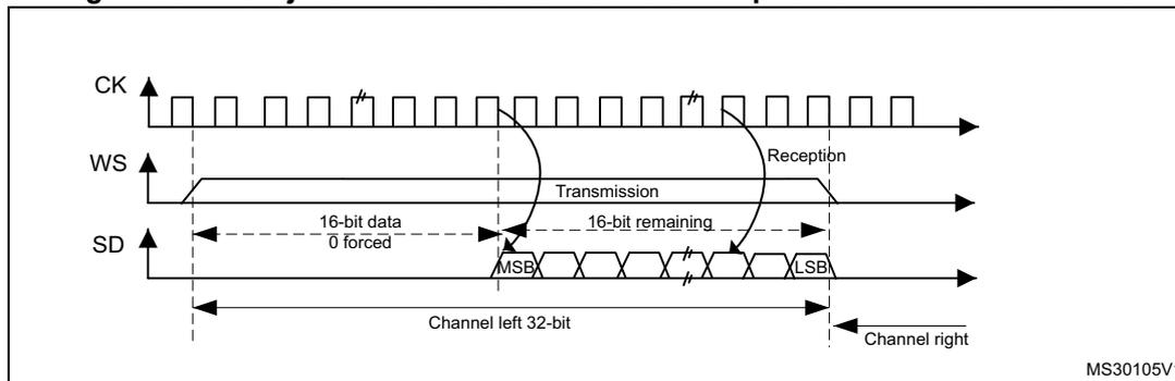 Timing diagram for I2S transmission. It shows three signals: CK (clock), WS (word select), and SD (serial data). The CK signal is a periodic square wave. The WS signal is a pulse that goes high during the transmission of the left channel and low during the transmission of the right channel. The SD signal shows the data being transmitted. For the left channel (when WS is high), the 16-bit data is transmitted in the first half of the clock cycle, with the MSB first. The remaining 16 bits are forced to 0. For the right channel (when WS is low), the 16-bit data is transmitted in the second half of the clock cycle, also with the MSB first. The diagram is labeled 'Transmission' and 'Reception'. The left channel data is labeled 'Channel left 32-bit' and the right channel data is labeled 'Channel right'. The SD signal is also labeled with 'MSB' and 'LSB'.