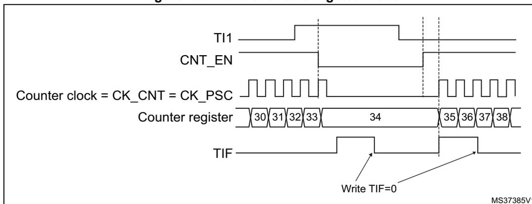 Timing diagram for Figure 195: Control circuit in gated mode. The diagram shows five signals over time: TI1, CNT_EN, Counter clock (CK_CNT = CK_PSC), Counter register, and TIF. TI1 is a signal that goes high and then low. CNT_EN is high only when TI1 is high. Counter clock is a periodic square wave. Counter register values are 30, 31, 32, 33, 34, 35, 36, 37, 38. The counter increments only when CNT_EN is high. TIF is set when the counter overflows from 34 to 35. Arrows point to the TIF flag with the text 'Write TIF=0'.
