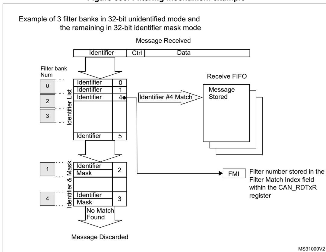 Diagram illustrating the filtering mechanism. A 'Message Received' with fields 'Identifier', 'Ctrl', and 'Data' is shown. The 'Identifier' is compared against filter banks. Bank 0 (unidentified mode) contains an 'Identifier List' with values 0, 1, 4, and 5. Bank 1 (mask mode) contains 'Identifier & Mask' pairs (2, 3). Bank 4 (mask mode) contains 'Identifier & Mask' pairs (3). The identifier 4 matches the list in bank 0. This match is stored in the 'Receive FIFO' as 'Message Stored', and the filter number 4 is stored in the 'FMI' (Filter Match Index) field of the CAN_RDTxR register. Other identifiers (0, 1, 5) do not match any filters and are discarded.