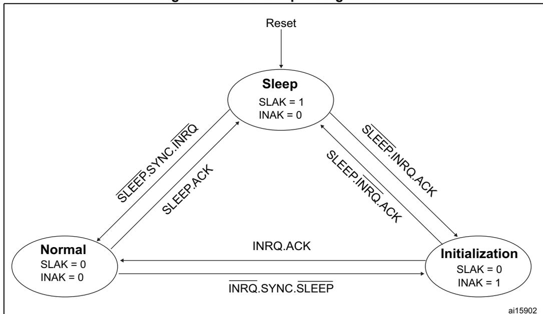 Figure 385. bxCAN operating modes diagram showing transitions between Normal, Sleep, and Initialization modes.