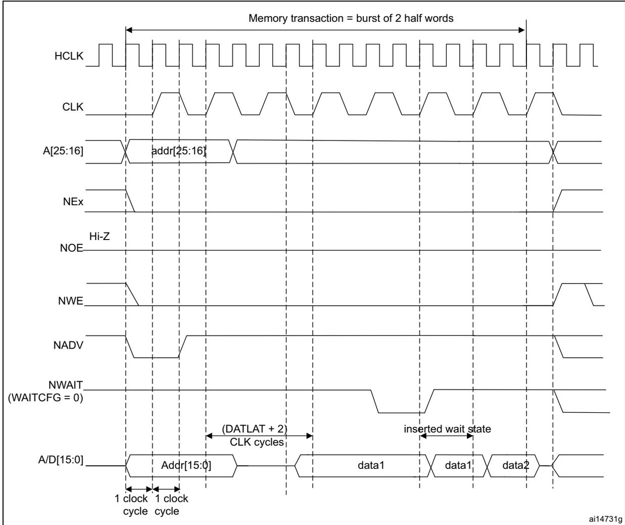 Timing diagram for synchronous multiplexed write mode. It shows signals HCLK, CLK, A[25:16] (addr[25:16]), NEx, NOE (Hi-Z), NWE, NADV, NWAIT (WAITCFG = 0), and A/D[15:0] (Addr[15:0], data1, data1, data2). A memory transaction is defined as a burst of 2 half words. Timing parameters include (DATLAT + 2) CLK cycles and inserted wait states.