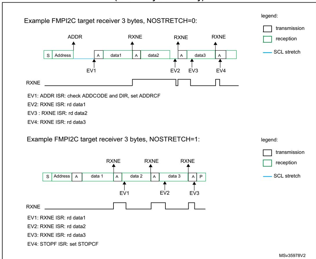 Bus diagram for NOSTRETCH=0. It shows a sequence of bytes: S (Start), Address, A (Acknowledge), data1, A, data2, A, data3, A. RXNE (Receive Not Empty) flags are shown above data1, data2, and data3. EV1 (ADDR ISR) is at the Address byte. EV2 (RXNE ISR) is at the A after data1. EV3 (RXNE ISR) is at the A after data2. EV4 (RXNE ISR) is at the A after data3. Below the diagram, a list of ISR actions is provided: EV1: ADDR ISR: check ADDCODE and DIR, set ADDRCF; EV2: RXNE ISR: rd data1; EV3: RXNE ISR: rd data2; EV4: RXNE ISR: rd data3. Bus diagram for NOSTRETCH=1. It shows a sequence of bytes: S (Start), Address, A, data 1, A, data 2, A, data 3, A, P (Stop). RXNE flags are shown above data 1, data 2, and data 3. EV1 (RXNE ISR) is at the A after data 1. EV2 (RXNE ISR) is at the A after data 2. EV3 (RXNE ISR) is at the A after data 3. EV4 (STOPF ISR) is at the P byte. Below the diagram, a list of ISR actions is provided: EV1: RXNE ISR: rd data1; EV2: RXNE ISR: rd data2; EV3: RXNE ISR: rd data3; EV4: STOPF ISR: set STOPCF.