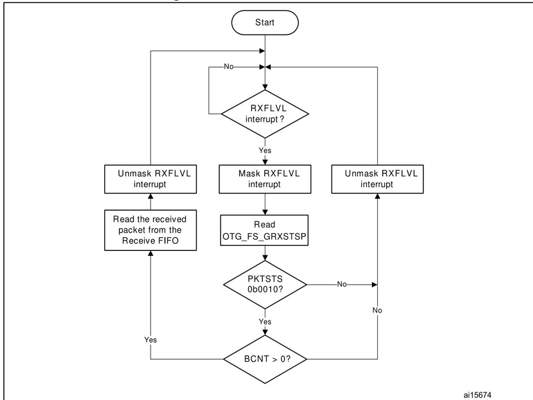 Flowchart of the Receive FIFO read task. The process starts at 'Start', then checks for an 'RXFLVL interrupt?'. If 'No', it loops back to the start. If 'Yes', it branches into three paths: 'Unmask RXFLVL interrupt' (left), 'Mask RXFLVL interrupt' (middle), and 'Unmask RXFLVL interrupt' (right). The middle path leads to 'Read OTG_FS_GRXSTSP', which then checks 'PKTSTS 0b0010?'. If 'No', it loops back to the start. If 'Yes', it checks 'BCNT > 0?'. If 'Yes', it leads to 'Read the received packet from the Receive FIFO', which then leads to 'Unmask RXFLVL interrupt'. If 'No', it loops back to the start. The left and right 'Unmask RXFLVL interrupt' blocks both lead to the start loop.