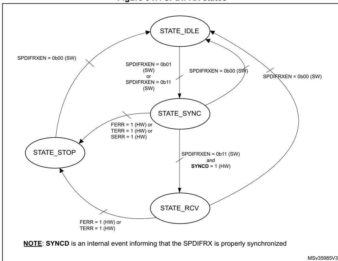Figure 347. SPDIFRX states. A state transition diagram showing four states: STATE_IDLE, STATE_SYNC, STATE_STOP, and STATE_RCV. Transitions are controlled by SPDIFRXEN (Software) and SYNCD (Hardware) bits, or error flags (FERR, TERR, SERR).