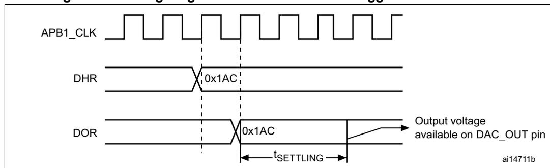 Timing diagram for conversion with trigger disabled TEN = 0. The diagram shows three signals: APB1_CLK (a periodic square wave), DHR (Digital-to-Analog Register, holding value 0x1AC), and DOR (Output Register, holding value 0x1AC). The DOR signal is shown as a step function that updates its value to 0x1AC after a settling time t_SETTLING. The output voltage available on the DAC_OUT pin is shown as a curve that rises from its initial value to the new value corresponding to 0x1AC. The settling time t_SETTLING is indicated by a horizontal double-headed arrow between the update of the DOR register and the output voltage reaching its final value. The diagram is labeled ai14711b.