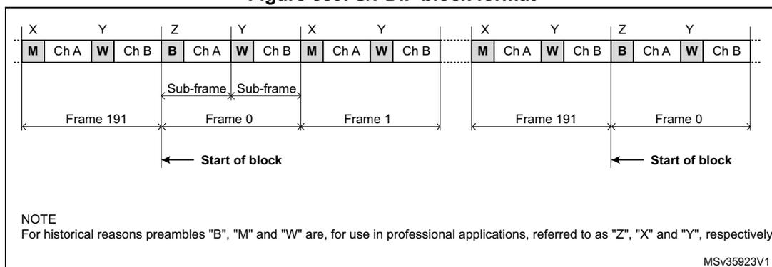 Figure 339: S/PDIF block format diagram showing a sequence of sub-frames. It shows patterns like X Y Z Y X Y ... where X, Y, Z correspond to preambles M, B, W. Brackets indicate Frame 191, Frame 0, and Frame 1. Arrows indicate the 'Start of block' at the beginning of Frame 0. A NOTE states: 'For historical reasons preambles "B", "M" and "W" are, for use in professional applications, referred to as "Z", "X" and "Y", respectively.' MSv35923V1 is noted at the bottom right.