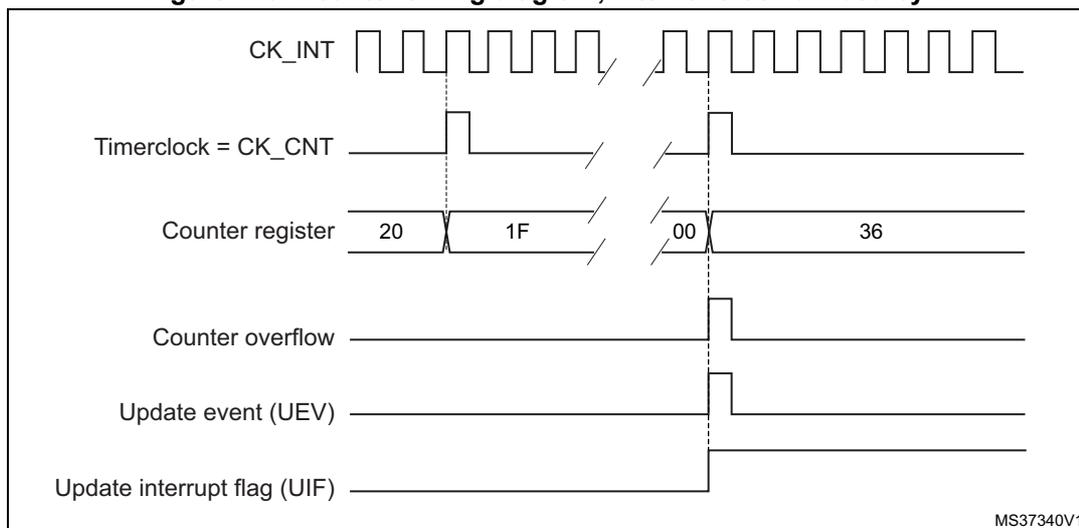 Figure 170. Counter timing diagram, internal clock divided by N. This timing diagram shows the relationship between the internal clock (CK_INT), the timer clock (CK_CNT), the counter register, counter overflow, update event (UEV), and update interrupt flag (UIF).