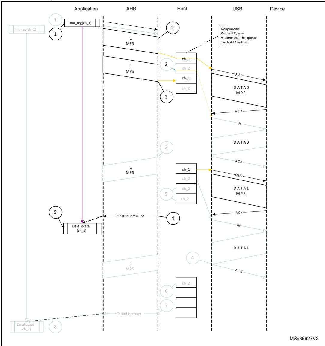 Sequence diagram showing normal bulk/control OUT/SETUP transactions with DMA across Application, AHB, Host, USB, and Device lifelines. The diagram illustrates the flow of data and control signals, including channel initialization, data transfer in 1 MPS packets, and interrupt handling for NAK/NYET responses.