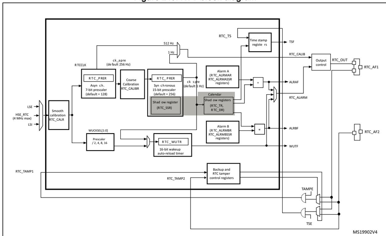 Figure 240. RTC block diagram. This is a detailed functional block diagram of the Real-Time Clock (RTC) system. It shows the internal architecture and signal flow. On the left, external inputs include LSE (4 MHz max), LSI, and HSE_RTC. These connect to a 'Smooth calibration' block (RTC_CALR). The RTC_CALR block feeds into an 'Asynchronous 7-bit prescaler' (RTC_PRER, default = 128). This prescaler's output goes to a 'Coarse Calibration' block (RTC_CALIBR) and also to a 'Synchronous 15-bit prescaler' (RTC_PRER, default = 256). The Coarse Calibration block also feeds into the Synchronous prescaler. The Synchronous prescaler's output is labeled 'ck_spre (default 1 Hz)'. This signal is used by a 'Calendar' block, which contains 'Shadow registers (RTC_TR, RTC_DR)'. The Calendar block is connected to 'Alarm A' (RTC_ALRMAR, RTC_ALMASSR registers) and 'Alarm B' (RTC_ALRMBR, RTC_ALRBSSR registers). Both alarms have comparison blocks (=) and output signals ALRAF and ALRBF. The Calendar block also feeds into a '16-bit wakeup auto-reload timer' (RTC_WUTR), which has a 'Prescaler / 2, 4, 8, 16' block. The WUTR block has a WUTF output. The Calendar block also feeds into a 'Time stamp' block (TSF), which contains a 'Time stamp register (rs)'. The TSF block has an RTC_TS input and a TSF output. The Calendar block also feeds into 'Backup and RTC tamper control registers'. These registers are connected to 'TAMPE' and 'TSE' inputs and have an RTC_TAMP2 input. The Backup and RTC tamper control registers also have an RTC_TAMP1 input. The Backup and RTC tamper control registers are connected to an 'Output control' block. The Output control block has an RTC_OUT output and is connected to 'RTC_AF1' and 'RTC_AF2' functions. The Output control block also has an RTC_CALIB input. The Output control block is connected to a 'TAMPE' and 'TSE' input block. The diagram is labeled MS19902V4.