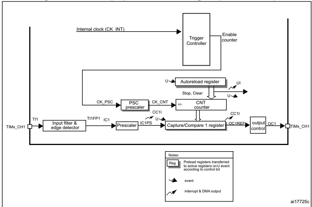 General-purpose timer block diagram (TIM10/11/13/14) showing internal clock, trigger controller, prescalers, counter, capture/compare register, and output control.