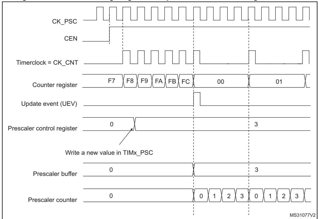 Timing diagram for Figure 207 showing counter behavior when prescaler division changes from 1 to 4. The diagram includes signals for CK_PSC, CEN, Timerclock (CK_CNT), Counter register, Update event (UEV), Prescaler control register, Prescaler buffer, and Prescaler counter. The counter register values are F7, F8, F9, FA, FB, FC, 00, 01. The prescaler control register changes from 0 to 3. The prescaler counter counts 0, 1, 2, 3, 0, 1, 2, 3.