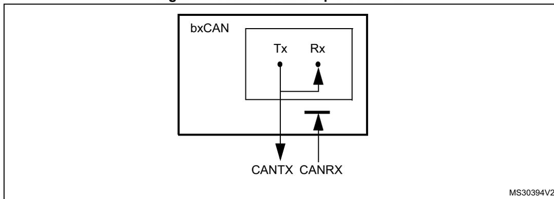 Diagram of bxCAN in loop back mode showing internal loopback of transmit signals.