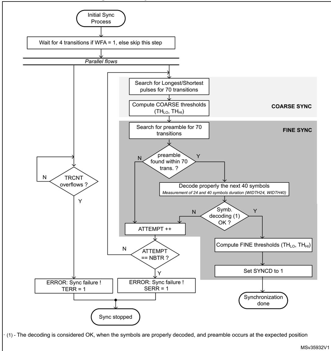 Synchronization flowchart for SPDIFRX. The process starts with 'Initial Sync Process', followed by 'Wait for 4 transitions if WFA = 1, else skip this step'. It then splits into 'Parallel flows'. The left flow checks 'TRCNT overflows?'. If 'N', it loops back to the start of parallel flows. If 'Y', it goes to 'ERROR: Sync failure ! TERR = 1'. The right flow is 'COARSE SYNC' (Search for Longest/Shortest pulses for 70 transitions, Compute COARSE thresholds (THLO, THHI)) followed by 'FINE SYNC' (Search for preamble for 70 transitions). 'FINE SYNC' checks 'preamble found within 70 trans. ?'. If 'N', it goes to 'ATTEMPT ++'. If 'Y', it goes to 'Decode properly the next 40 symbols' (Measurement of 24 and 40 symbols duration (WIDTH24, WIDTH40)). 'Decode properly the next 40 symbols' checks 'Symb. decoding (1) OK ?'. If 'N', it goes to 'ATTEMPT ++'. If 'Y', it goes to 'Compute FINE thresholds (THLO, THHI)' and then 'Set SYNCD to 1'. 'ATTEMPT ++' checks 'ATTEMPT == NBTR ?'. If 'N', it loops back to 'Search for preamble for 70 transitions'. If 'Y', it goes to 'ERROR: Sync failure ! SERR = 1'. Both 'ERROR' states lead to 'Sync stopped'. 'Set SYNCD to 1' leads to 'Synchronization done'.