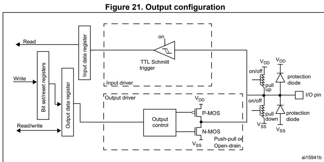 Figure 21: Output configuration diagram. This block diagram illustrates the internal architecture of a GPIO pin in output mode. On the left, external signals 'Read', 'Write', and 'Read/write' connect to 'Bit set/reset registers' and an 'Output data register'. These registers are connected to an 'Output control' block. The 'Output control' block drives a pair of P-MOS and N-MOS transistors. The P-MOS is connected to VDD and the N-MOS to VSS. The gates of these transistors are controlled by the 'Output control' block. The drains of the transistors are connected to the 'I/O pin'. Above the transistors, an 'Input driver' containing a 'TTL Schmitt trigger' is shown, with its output connected to an 'Input data register'. The 'Input data register' is connected to the 'Read' signal. To the right of the I/O pin, there are two protection diodes connected to VDD and VSS respectively. Below the pin, there are two weak pull-up and pull-down resistors, labeled 'pull up' and 'pull down', with 'on/off' control inputs. The entire internal circuitry is enclosed in a dashed box. The diagram is labeled 'ai15941b' in the bottom right corner.