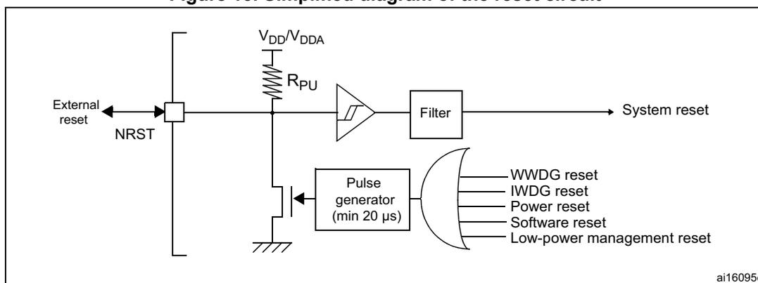 Simplified diagram of the reset circuit. The diagram shows the NRST pin connected to an external reset source and an internal circuit. The internal circuit includes a pull-up resistor (RPU) connected to VDD/VDDA, a pulse generator (min 20 µs), and a filter. The pulse generator is connected to various internal reset sources: WWDG reset, IWDG reset, Power reset, Software reset, and Low-power management reset. The output of the filter is the System reset signal. The diagram is labeled ai16095c.