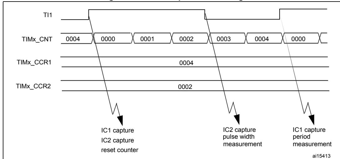 Timing diagram for PWM input mode. It shows four waveforms: TI1 (PWM signal), TIMx_CNT (counter values), TIMx_CCR1 (capture register 1), and TIMx_CCR2 (capture register 2). The TI1 signal is a PWM signal. The TIMx_CNT counter starts at 0004, resets to 0000 at the first rising edge of TI1, then increments through 0001, 0002, 0003, 0004, and resets to 0000 at the next rising edge. The TIMx_CCR1 register captures the counter value at the first rising edge (0004). The TIMx_CCR2 register captures the counter value at the first falling edge (0002). Annotations indicate: 'IC1 capture, IC2 capture, reset counter' at the first rising edge; 'IC2 capture, pulse width measurement' at the first falling edge; and 'IC1 capture, period measurement' at the second rising edge. The diagram is labeled ai15413.