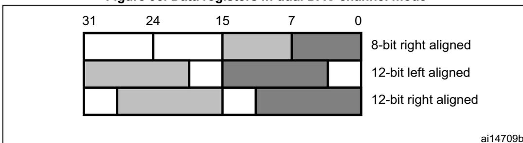 Figure 95: Data registers in dual DAC channel mode. A diagram showing a 32-bit register with bit positions 31, 24, 15, 7, and 0. Three rows represent different alignment modes: 8-bit right aligned (bits 7:0 and 15:8 shaded), 12-bit left aligned (bits 15:4 and 31:20 shaded), and 12-bit right aligned (bits 11:0 and 27:16 shaded). The identifier 'ai14709b' is in the bottom right corner.