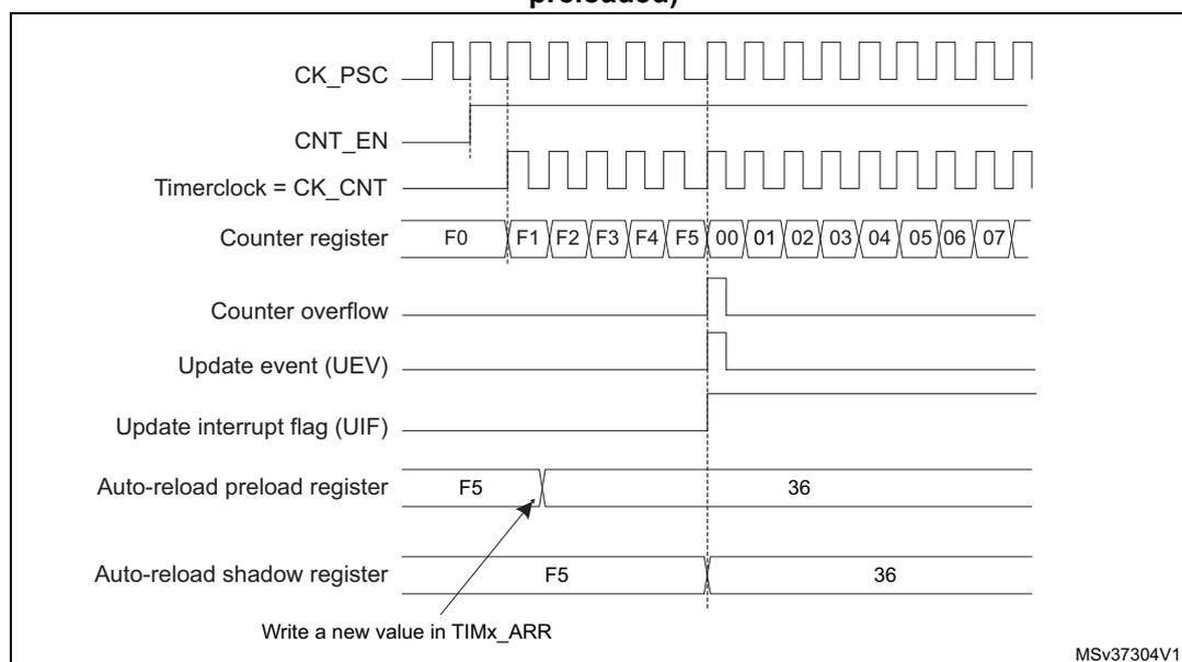 Figure 166. Counter timing diagram, Update event when ARPE=1 (TIMx_ARR preloaded). The diagram shows the relationship between the prescaler clock (CK_PSC), counter enable (CNT_EN), timer clock (CK_CNT), counter register values, counter overflow, update event (UEV), update interrupt flag (UIF), auto-reload preload register, and auto-reload shadow register. The counter counts from F0 to F5, then overflows to 00. The auto-reload preload register is updated with the value 36. The auto-reload shadow register is updated with the value 36. The update event (UEV) is generated when the counter overflows. The update interrupt flag (UIF) is set when the counter overflows. The counter counts from F0 to F5, then overflows to 00. The auto-reload preload register is updated with the value 36. The auto-reload shadow register is updated with the value 36. The update event (UEV) is generated when the counter overflows. The update interrupt flag (UIF) is set when the counter overflows.