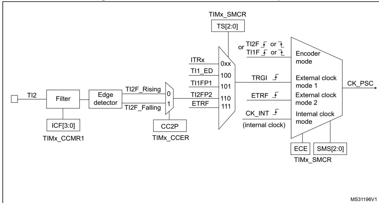 Figure 179. TI2 external clock connection example. This block diagram illustrates the internal architecture of a timer for external clock mode using the TI2 input. The TI2 pin is connected to a 'Filter' block, which is controlled by the ICF[3:0] bits in the TIMx_CCMR1 register. The output of the filter goes to an 'Edge detector' block. The edge detector produces two signals: 'TI2F_Rising' and 'TI2F_Falling'. These signals are inputs to a multiplexer (MUX) controlled by the CC2P bit in the TIMx_CCER register. The MUX output is connected to a 'TIMx_SMCR' register, specifically to the TS[2:0] input. The TIMx_SMCR register also has inputs for ITRx, TI1_ED, TI1FP1, TI1FP2, and ETRF. The output of the TIMx_SMCR register is connected to a 'Clock selection' block. This block has three main inputs: 'Encoder mode' (selected by TI2F or TI1F), 'External clock mode 1' (selected by TRGI), 'External clock mode 2' (selected by ETRF), and 'Internal clock mode' (selected by CK_INT). The output of the clock selection block is 'CK_PSC'. The 'Clock selection' block is also controlled by the ECE and SMS[2:0] bits in the TIMx_SMCR register.