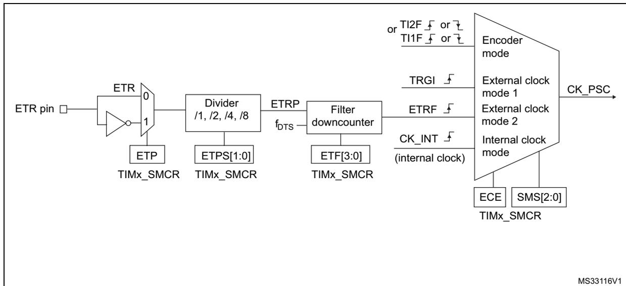 Block diagram of the external trigger input block showing the ETR pin, ETP, ETPS, Filter downcounter, and various clock modes.