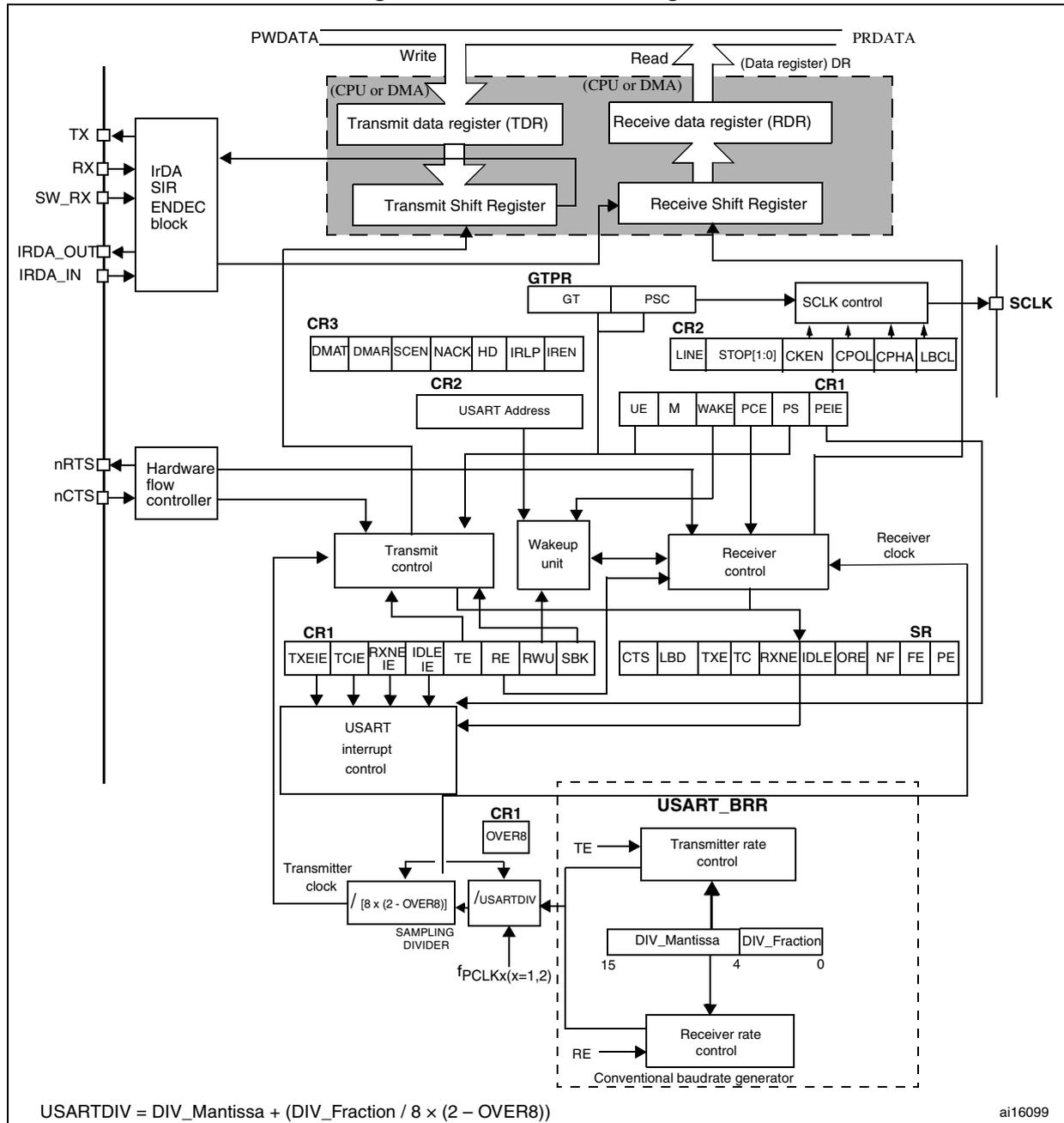 Detailed block diagram of a USART showing internal components like registers (TDR, RDR), shift registers, control units, and a baud rate generator. It includes pin connections for TX, RX, SCLK, and various control signals.