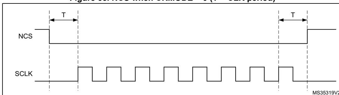 Timing diagram for NCS and SCLK when CKMODE = 0. The diagram shows two signal traces: NCS (top) and SCLK (bottom). NCS is high initially, then falls to low before the first rising edge of SCLK. SCLK is a periodic square wave. NCS rises back to high one CLK cycle after the final rising edge of SCLK. Two intervals labeled 'T' (CLK period) are shown: one from the falling edge of NCS to the first rising edge of SCLK, and another from the final rising edge of SCLK to the rising edge of NCS. The diagram is labeled MS35319V2 in the bottom right corner.