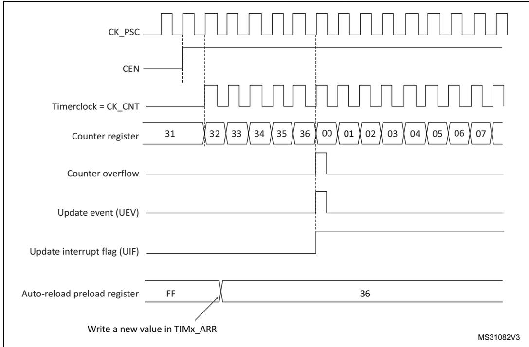Timing diagram for Figure 117 showing counter behavior when ARPE=0. The diagram includes signals for CK_PSC, CEN, Timerclock (CK_CNT), Counter register, Counter overflow, Update event (UEV), Update interrupt flag (UIF), and Auto-reload preload register. The counter register counts from 31 to 36, then overflows to 00. The update event (UEV) and interrupt flag (UIF) are generated at the overflow. The auto-reload preload register is updated with a new value (36) at the overflow.