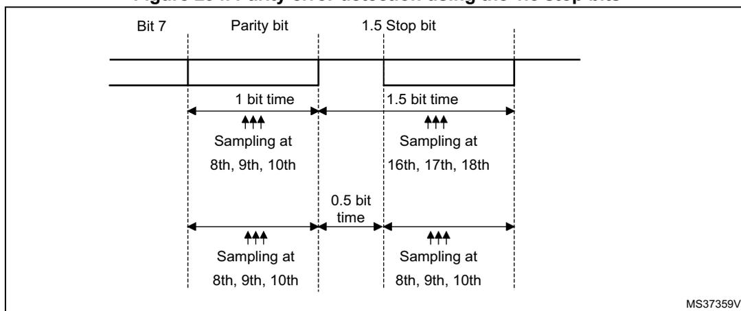 Timing diagram for parity error detection using 1.5 stop bits. It shows the transmission of a byte (Bit 7 to Parity bit) followed by a 1.5 stop bit period. Sampling points are indicated for the data/parity bits (8th, 9th, 10th) and the stop bits (16th, 17th, 18th). The diagram also shows the receiver's sampling points for the stop bits (8th, 9th, 10th) and the start of the next byte (16th, 17th, 18th).