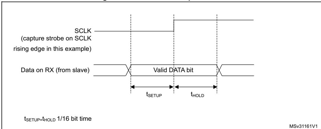 Figure 292. RX data setup/hold time. This diagram illustrates the timing requirements for receiving data. It shows the SCLK signal (capture strobe) and the Data on RX (from slave) signal. The setup time (tSETUP) is the time before the SCLK rising edge that the data must be valid. The hold time (tHOLD) is the time after the SCLK rising edge that the data must remain valid. A note states that tSETUP = tHOLD = 1/16 bit time. The diagram is labeled MSv31161V1.
