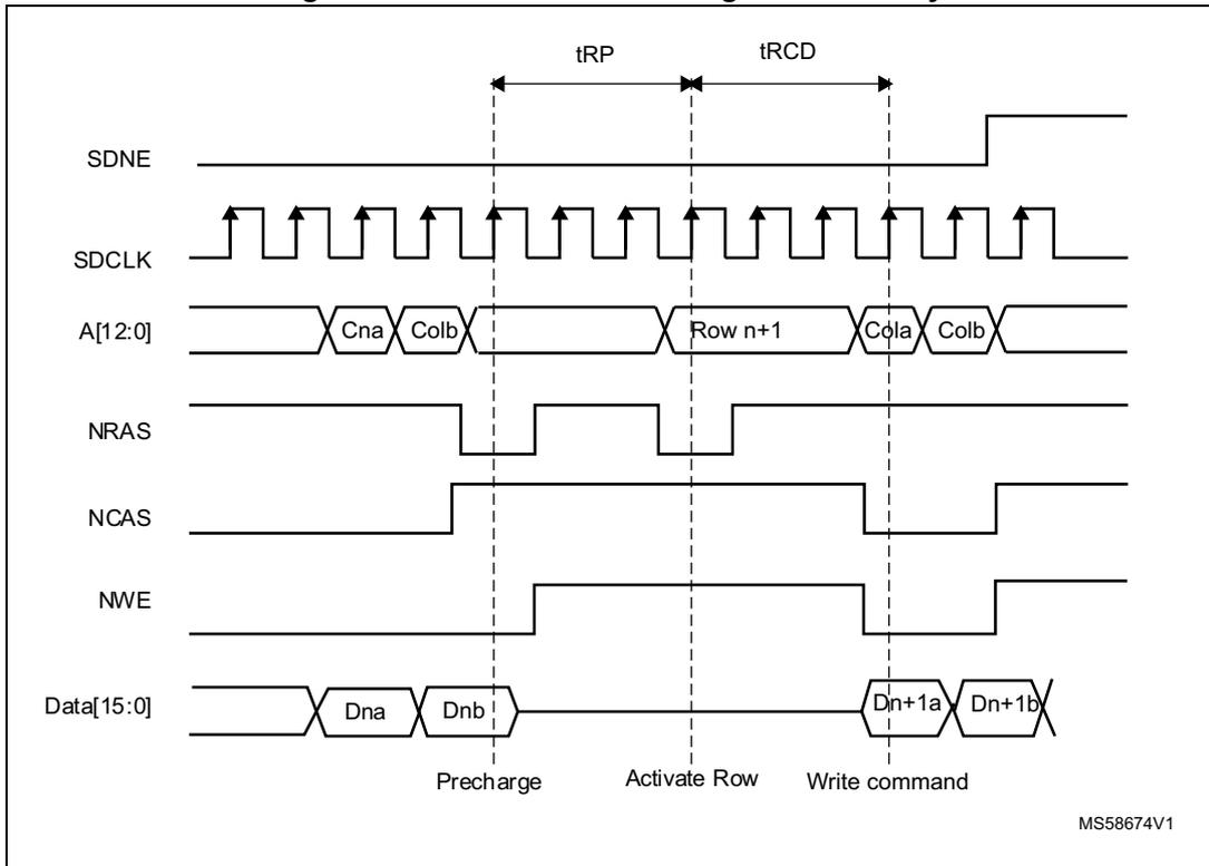 Timing diagram for write access crossing row boundary. It shows signals SDNE, SDCLK, A[12:0], NRAS, NCAS, NWE, and Data[15:0] over time. Key events include Precharge, Activate Row, and Write command. Timing parameters tRP and tRCD are indicated. Data Dna and Dnb are written at the Precharge time, and data Dn+1a and Dn+1b are written after the Write command. Address A[12:0] shows Cna, Colb, Row n+1, Cola, Colb.