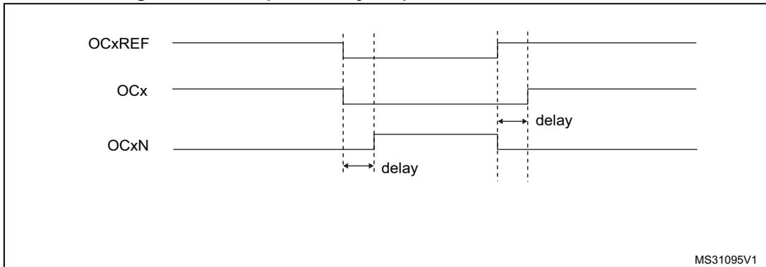 Timing diagram for complementary output with dead-time insertion. It shows three waveforms: OCxREF, OCx, and OCxN. OCxREF is a reference signal. OCx and OCxN are complementary outputs. Dead-time is indicated by 'delay' labels between the transitions of OCx and OCxN.