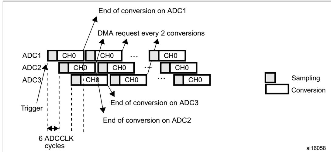 Timing diagram for triple ADC mode in interleaved conversion. It shows three ADCs (ADC1, ADC2, ADC3) each with a sequence of CH0 conversions. A 'Trigger' event starts the sequence. The diagram indicates 'End of conversion on ADC1', 'End of conversion on ADC2', and 'End of conversion on ADC3'. A 'DMA request every 2 conversions' is shown. A horizontal double-headed arrow indicates a duration of '6 ADCCLK cycles'. A legend on the right shows a small rectangle for 'Sampling' and a larger rectangle for 'Conversion'. The diagram is labeled 'ai16058' in the bottom right corner.