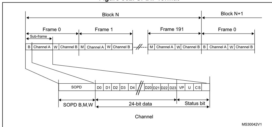 Figure 362. SPDIF format diagram showing the hierarchical structure of an SPDIF block, frame, and subframe.