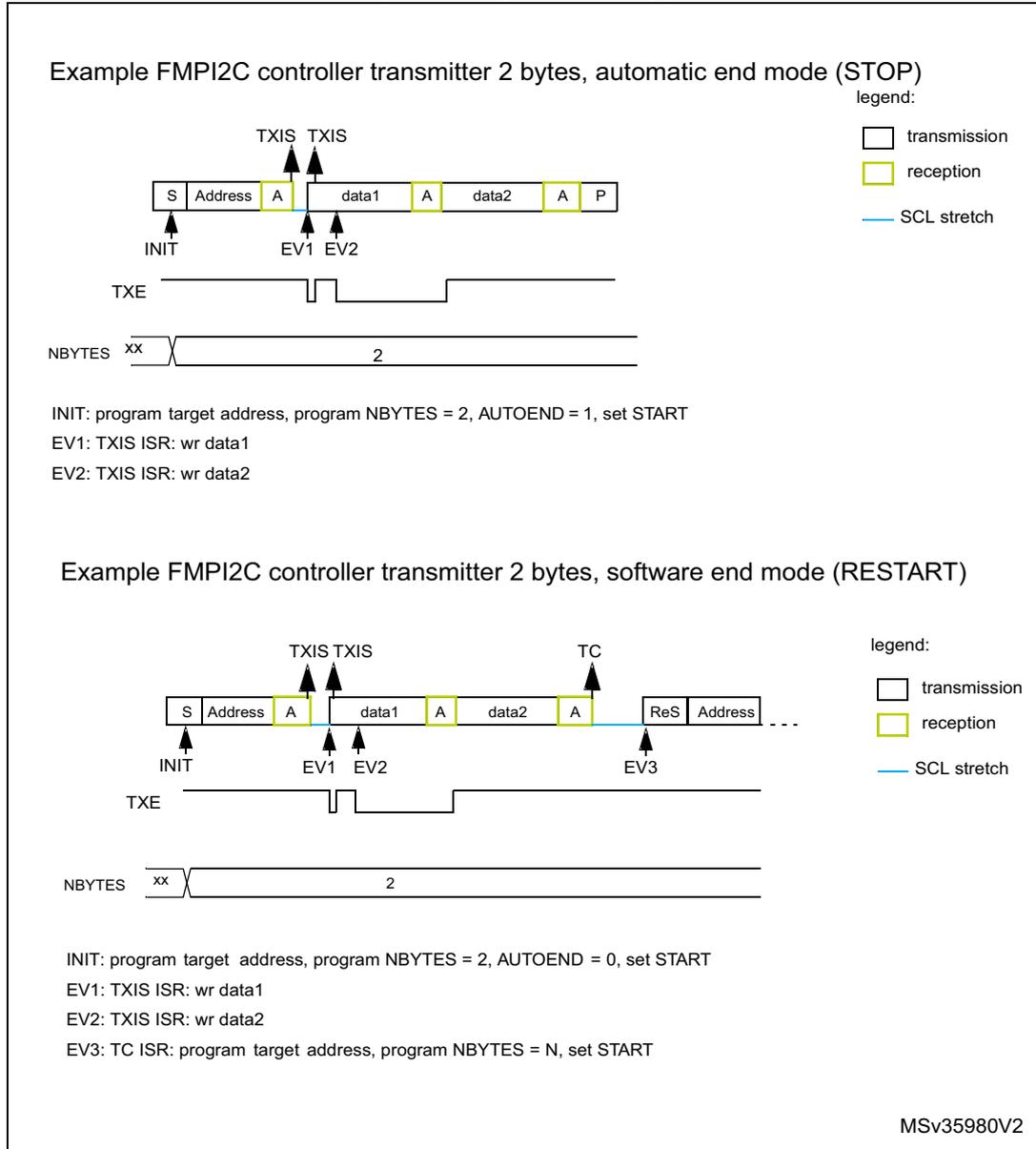 Timing diagram for FMPI2C transmitter in automatic end mode (STOP). The diagram shows a sequence of events: INIT (Start), Address (transmission), A (acknowledge, reception), data1 (transmission), A (acknowledge, reception), data2 (transmission), A (acknowledge, reception), and P (stop, transmission). Mandatory events are marked: INIT, EV1 (TXIS after address), EV2 (TXIS after data1), and TXIS (after data2). The TXE flag is shown as a pulse. The NBYTES register is set to 2. Timing diagram for FMPI2C transmitter in software end mode (RESTART). The diagram shows a sequence of events: INIT (Start), Address (transmission), A (acknowledge, reception), data1 (transmission), A (acknowledge, reception), data2 (transmission), A (acknowledge, reception), ReS (restart, transmission), and Address (transmission). Mandatory events are marked: INIT, EV1 (TXIS after address), EV2 (TXIS after data1), TC (transfer complete after data2), and EV3 (TC ISR). The TXE flag is shown as a pulse. The NBYTES register is set to 2.