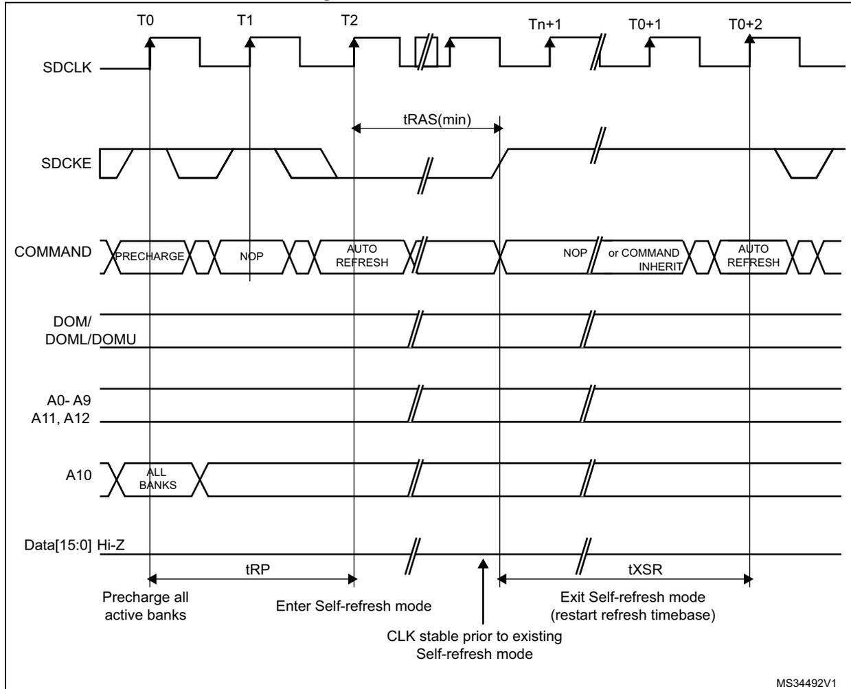 Timing diagram for Self-refresh mode showing signals SDCLE, SDCKE, COMMAND, DOM/DOML/DOMU, A0-A9, A10, and Data[15:0] over time intervals T0 to T0+2. It details the sequence of commands (PRECHARGE, NOP, AUTO REFRESH) and the timing parameters tRP, tRAS(min), and tXSR for entering and exiting self-refresh mode.