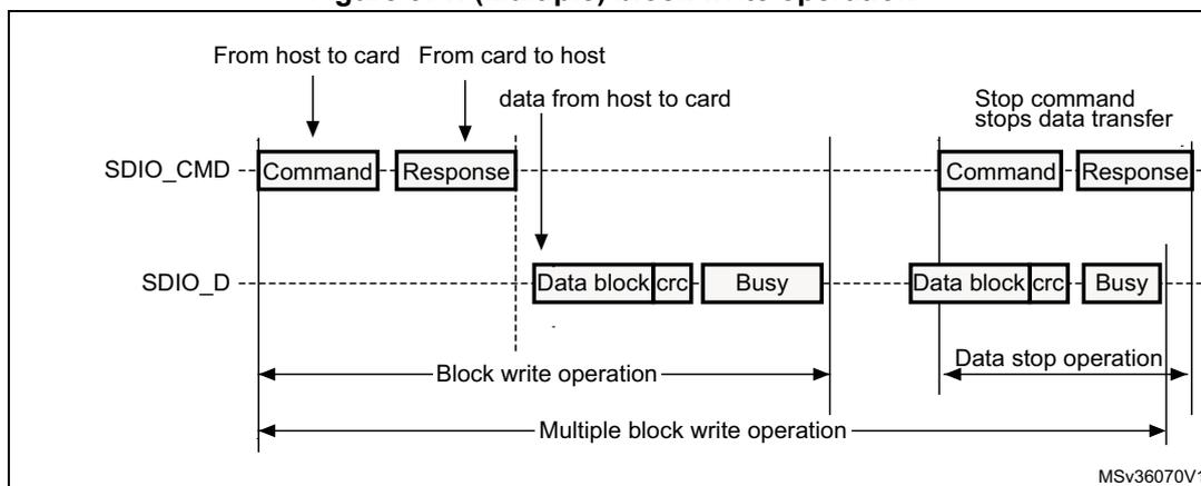 Figure 371: Timing diagram for (Multiple) block write operation. It shows two horizontal lines: SDIO_CMD and SDIO_D. A 'Command' is sent from host to card on SDIO_CMD, and a 'Response' is received on SDIO_CMD. Then, multiple 'Data block|crc' units are transferred from host to card on SDIO_D. After each data block, a 'Busy' signal is asserted on SDIO_D. A 'Stop command' is sent from host to card on SDIO_CMD, and a 'Response' is received on SDIO_CMD. Arrows indicate the flow of commands, responses, data blocks, and busy signals.