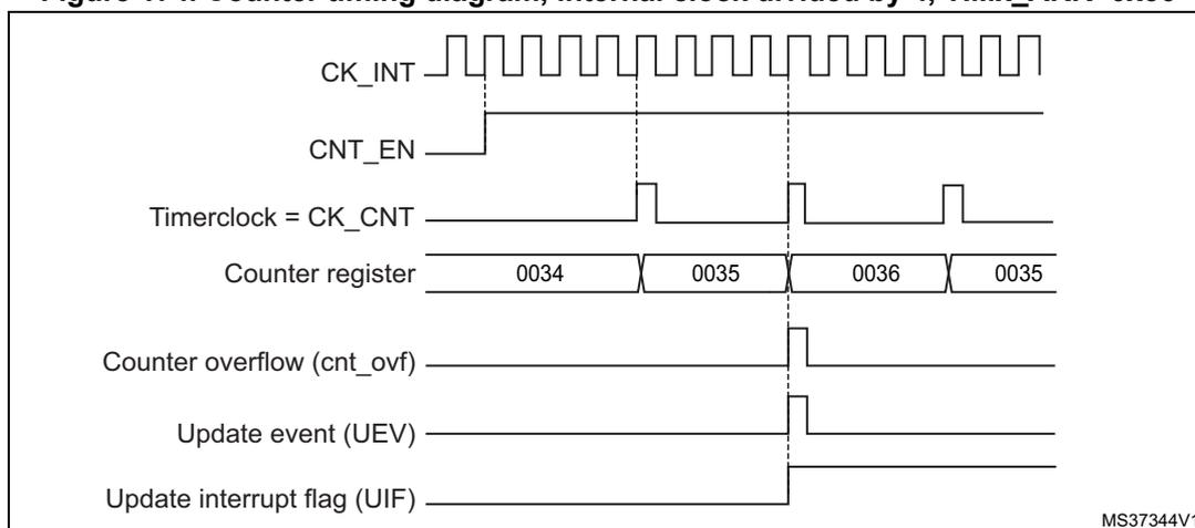 Figure 174: Counter timing diagram, internal clock divided by 4, TIMx_ARR=0x36. The diagram shows the relationship between the internal clock (CK_INT), counter enable (CNT_EN), timer clock (CK_CNT), counter register values, counter overflow (cnt_ovf), update event (UEV), and update interrupt flag (UIF).