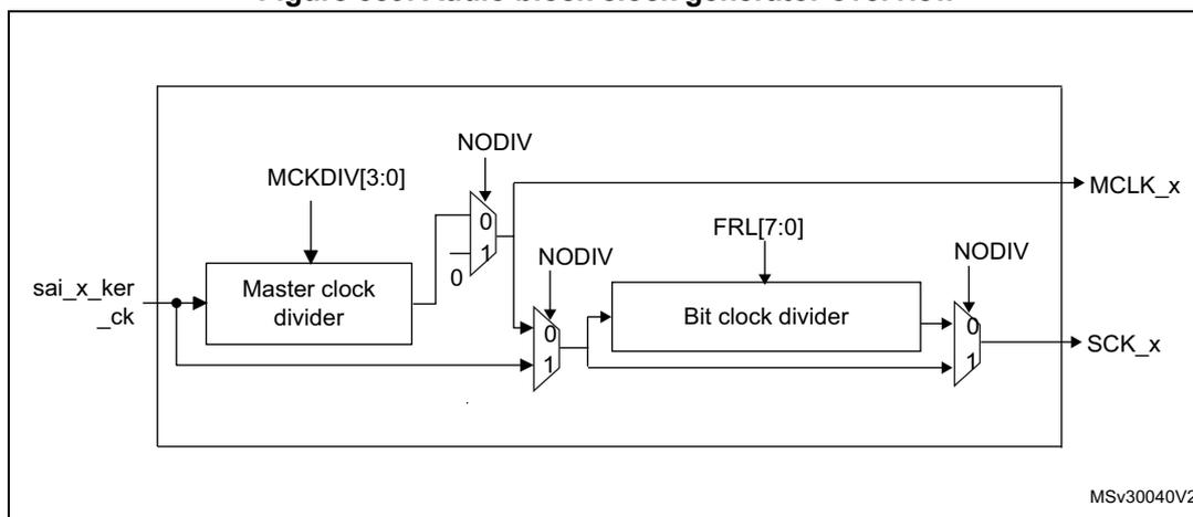 Figure 359. Audio block clock generator overview. The diagram shows the internal architecture of the SAI clock generator. A sai_x_ker_ck clock signal enters a 'Master clock divider' block. The divider has a control input MCKDIV[3:0] and its output is connected to a 2-to-1 multiplexer. The multiplexer's select input is NODIV. The output of this multiplexer is MCLK_x. The same sai_x_ker_ck signal also enters a 'Bit clock divider' block via another 2-to-1 multiplexer. This second multiplexer's select input is also NODIV. The 'Bit clock divider' block has a control input FRL[7:0] and its output is connected to a third 2-to-1 multiplexer. The select input of this third multiplexer is NODIV. The output of this third multiplexer is SCK_x. The diagram is labeled MSv30040V2 in the bottom right corner.