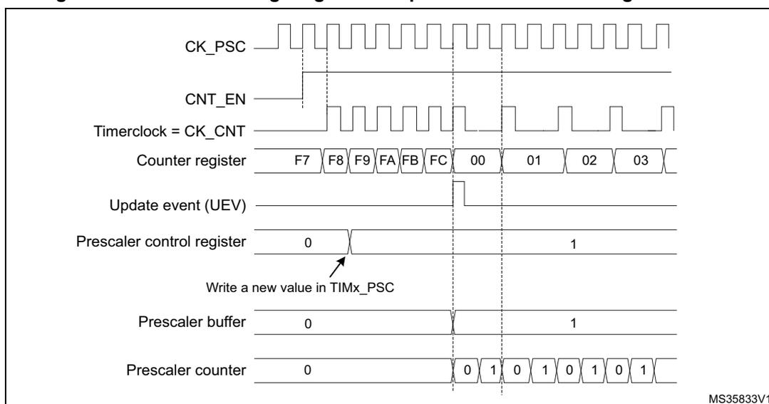 Timing diagram showing the effect of changing the prescaler division from 1 to 2. The diagram includes signals for CK_PSC, CNT_EN, Timerclock (CK_CNT), Counter register, Update event (UEV), Prescaler control register, Prescaler buffer, and Prescaler counter. It shows how the counter values and clock frequency change when the prescaler value is updated from 0 to 1.