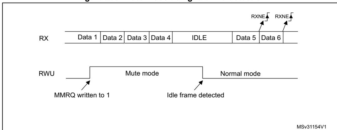 Timing diagram for Figure 285 showing RX and RWU signals. RX line shows Data 1-4, IDLE, Data 5, Data 6. RWU line shows Mute mode (set by MMRQ=1) and Normal mode (reset by Idle frame). RXNE flags are shown for Data 5 and Data 6.