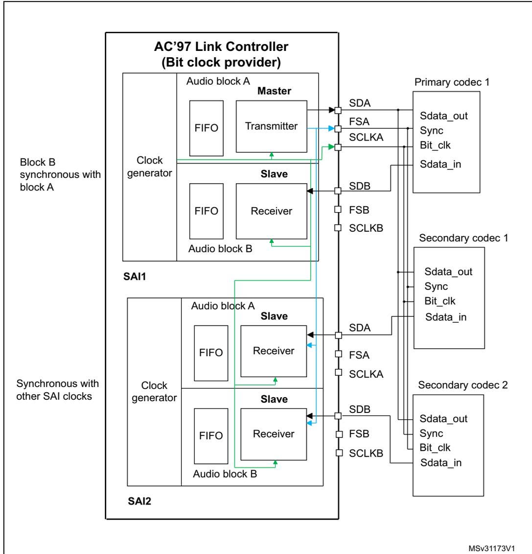 Block diagram showing AC'97 Link Controller (Bit clock provider) connected to three external AC'97 decoders (Primary and two Secondary) via SAI1 and SAI2 interfaces. The diagram details internal components like Audio blocks (Master/Slave), FIFOs, Transmitters, Receivers, and Clock generators, along with signal lines such as SDA, FSA, SCLKA, SDB, FSB, and SCLKB.