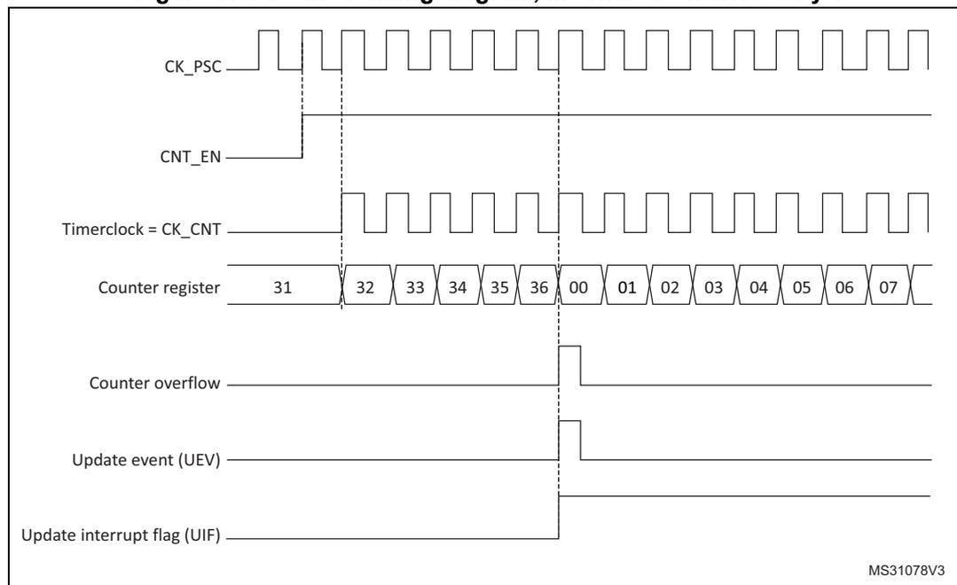 Figure 113. Counter timing diagram, internal clock divided by 1. The diagram shows the relationship between the prescaler clock (CK_PSC), counter enable (CNT_EN), timer clock (CK_CNT), counter register values, counter overflow, update event (UEV), and update interrupt flag (UIF).