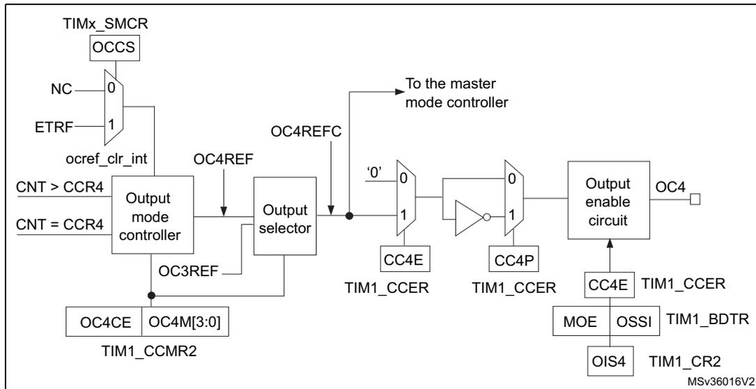 Schematic diagram of the output stage of capture/compare channel 4. It shows the flow from TIMx_SMCR (OCCS) through a multiplexer (NC=0, ETRF=1) to an output mode controller. The controller takes inputs CNT > CCR4 and CNT = CCR4, and produces OC4REF and OC3REF signals. OC4REF is connected to an output selector and OC4REFC. OC4REFC is connected to the master mode controller. The output selector takes inputs from OC4REF and a '0' input, and its output is connected to a multiplexer (0=CC4E, 1=CC4P). This multiplexer is controlled by TIM1_CCER. The output of this multiplexer is connected to an output enable circuit, which produces the OC4 output. The output enable circuit is controlled by TIM1_CCER (CC4E), TIM1_BDTR (MOE, OSSI), and TIM1_CR2 (OIS4). TIM1_CCMR2 (OC4CE, OC4M[3:0]) is also shown.
