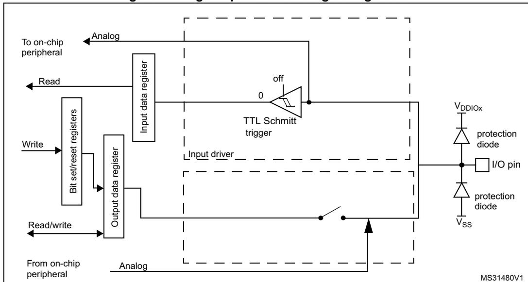 Figure 24: High impedance-analog configuration diagram. This schematic shows the internal architecture of an I/O port bit configured for analog input. An 'Analog' signal from an on-chip peripheral is connected to the 'I/O pin'. The 'I/O pin' is connected to two 'protection diodes' (one to VDDIOx, one to VSS). Inside the chip, the 'I/O pin' is connected to the output of a 'TTL Schmitt trigger' which is turned 'off' and forced to a constant value of '0'. The 'Input data register' is connected to the output of the Schmitt trigger, and a 'Read' signal is associated with it. Below the Schmitt trigger, there is a switch that can connect the 'I/O pin' directly to the 'Output data register'. In this analog configuration, this switch is open. The 'Output data register' is connected to 'Bit set/reset registers' via 'Write' and 'Read/write' signals. The identifier 'MS31480V1' is in the bottom right corner.