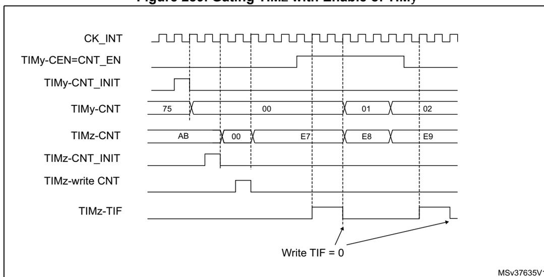 Timing diagram showing the relationship between CK_INT, TIMy-CEN, TIMy-CNT, TIMz-CNT, TIMz-CNT_INIT, TIMz-write CNT, and TIMz-TIF signals. The diagram illustrates the synchronization of two timers, TIMy and TIMz. TIMy is the master timer, and TIMz is the slave timer. The diagram shows the following signals and their states over time: CK_INT (clock signal), TIMy-CEN=CNT_EN (enable signal for TIMy), TIMy-CNT (counter value for TIMy), TIMz-CNT (counter value for TIMz), TIMz-CNT_INIT (initialization signal for TIMz), TIMz-write CNT (write signal for TIMz counter), and TIMz-TIF (trigger flag for TIMz). The TIMy counter starts at 75, then 00, 01, 02. The TIMz counter starts at AB, then 00, E7, E8, E9. The TIMz-TIF signal is shown as a pulse when the TIMz counter reaches E9. An annotation 'Write TIF = 0' points to the TIMz-TIF signal line.