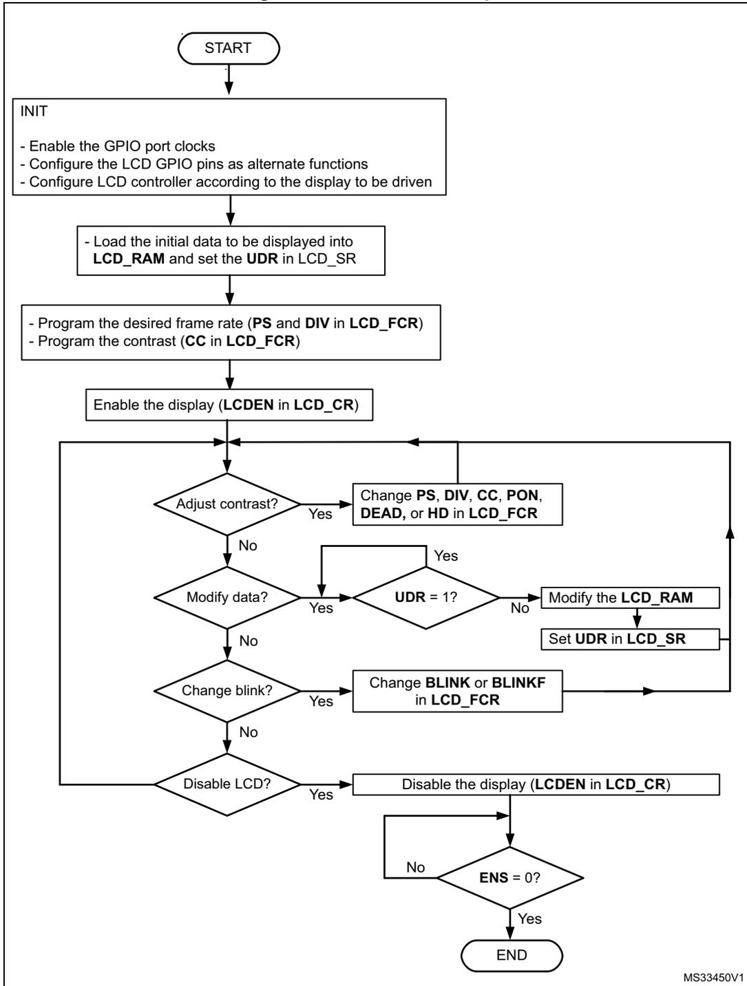 Flowchart for LCD controller initialization and management. It starts with START, followed by INIT (enabling GPIO clocks, configuring pins, and controller settings), loading initial data to LCD_RAM, programming frame rate and contrast, and enabling the display. A loop for adjusting contrast, modifying data (if UDR=1), and changing blink settings exists. Finally, it checks if LCD should be disabled and if ENS=0 to end.