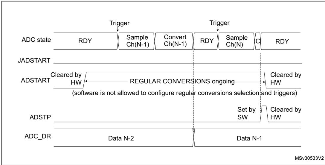 Timing diagram for Figure 48: Stopping ongoing regular conversions.