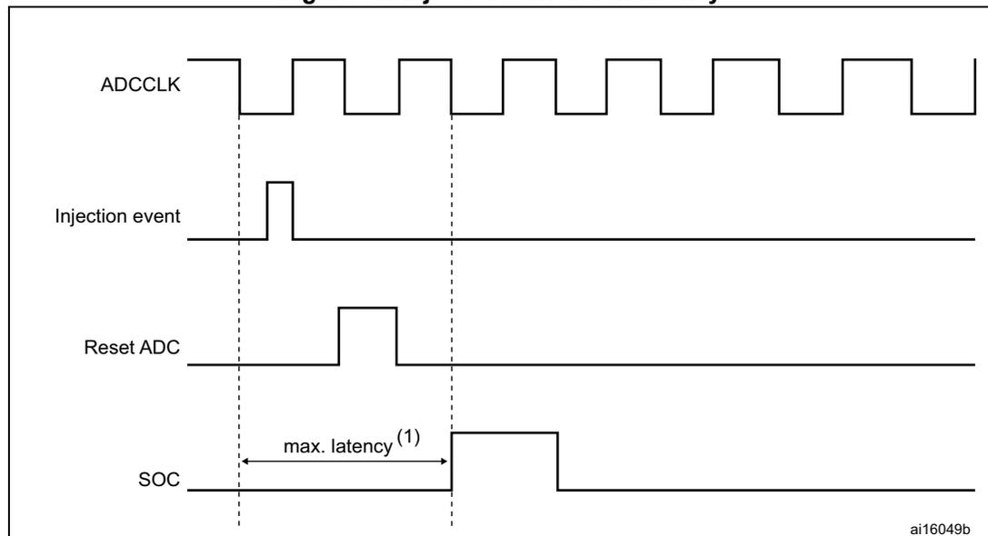 Timing diagram showing injected conversion latency. The diagram plots four signals over time: ADCCLK (a periodic square wave), Injection event (a single pulse), Reset ADC (a pulse), and SOC (Start of Conversion). Vertical dashed lines mark key timing points. The first dashed line is at the rising edge of the first ADCCLK pulse. The second dashed line is at the rising edge of the second ADCCLK pulse. The third dashed line is at the rising edge of the third ADCCLK pulse. The Injection event pulse occurs between the first and second ADCCLK rising edges. The Reset ADC pulse occurs between the second and third ADCCLK rising edges. The SOC signal goes high at the third ADCCLK rising edge. A horizontal double-headed arrow labeled 'max. latency (1)' indicates the time interval between the first and third ADCCLK rising edges.
